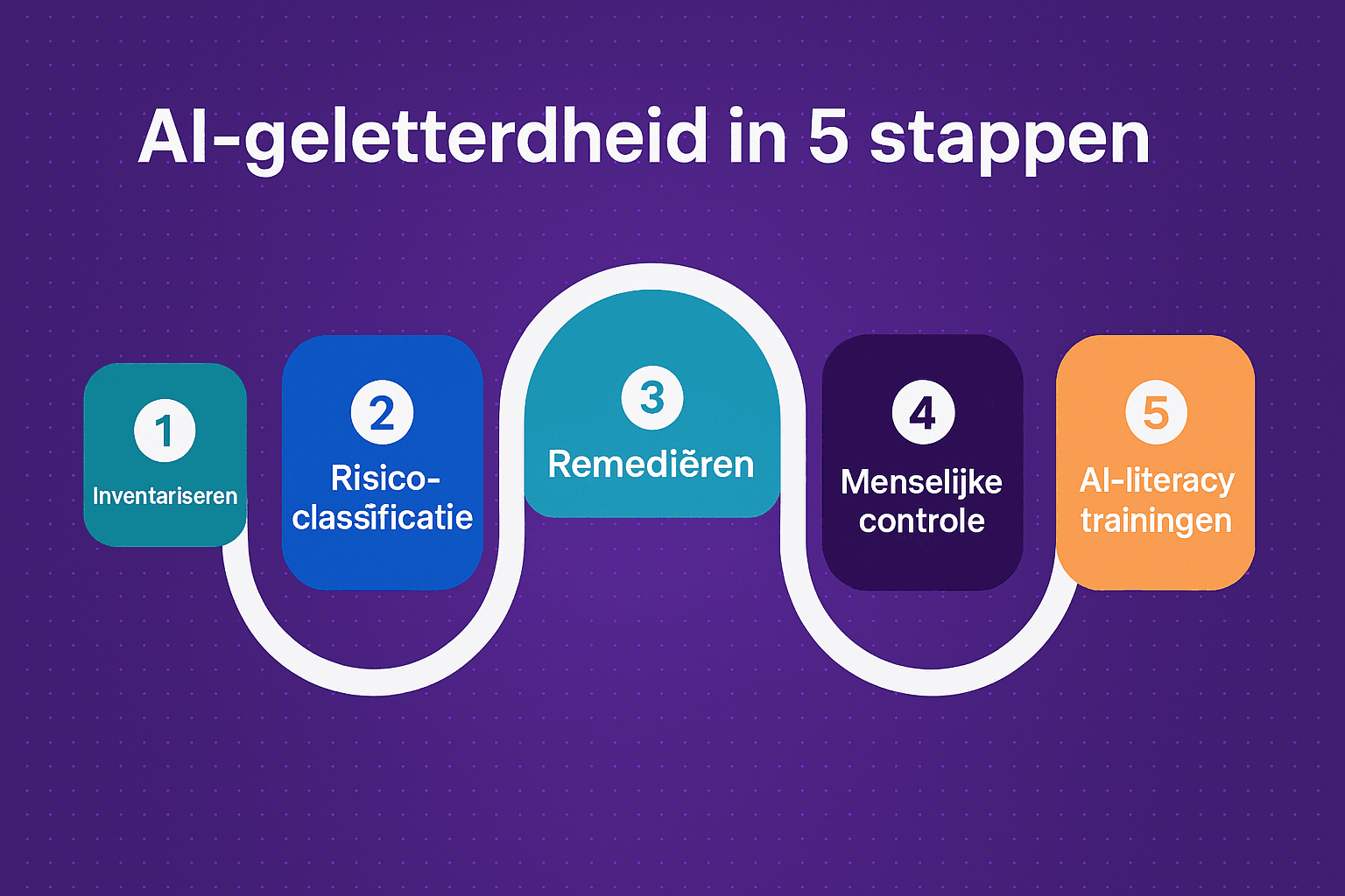 Roadmap voor het opbouwen van AI-geletterdheid in recruitmentteams