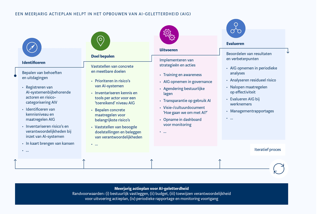 AP AI Literacy Action Plan Framework